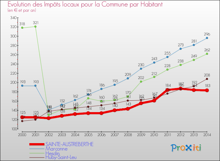 Evolution et montant des impôts locaux par Habitant pour SAINTE-AUSTREBERTHE et les communes proches de 2000 à 2014 Comparaison des impôts locaux par habitant pour SAINTE-AUSTREBERTHE et les communes voisines de 2000 à 2014