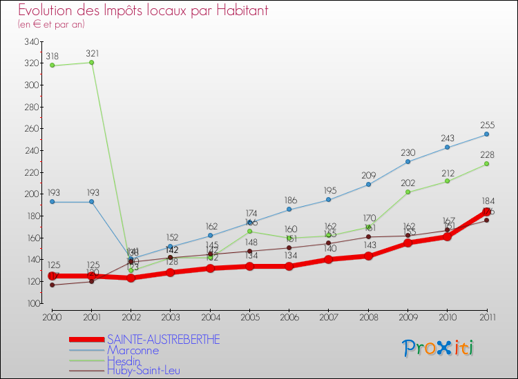Evolution et montant des impôts locaux par Habitant pour SAINTE-AUSTREBERTHE et les communes proches Comparaison des impôts locaux par habitant pour SAINTE-AUSTREBERTHE et les communes voisines