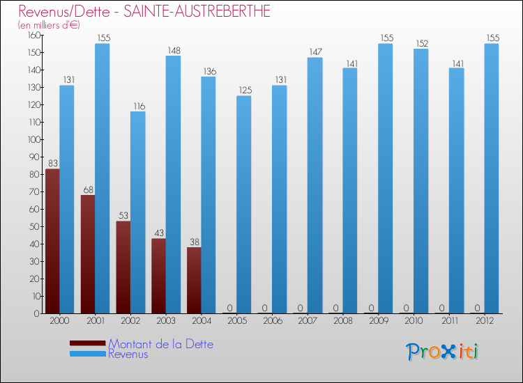 Evolution comparée de la dette et des revenus pour la commune de SAINTE-AUSTREBERTHE de 2000 à 2012 Comparaison de la dette et des revenus pour SAINTE-AUSTREBERTHE de 2000 à 2012