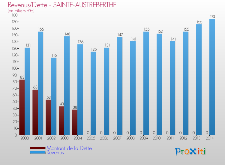 Evolution comparée de la dette et des revenus pour la commune de SAINTE-AUSTREBERTHE de 2000 à 2014 Comparaison de la dette et des revenus pour SAINTE-AUSTREBERTHE de 2000 à 2014