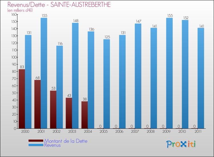 Evolution comparée de la dette et des revenus pour la commune de SAINTE-AUSTREBERTHE de 2000 à 2011 Comparaison de la dette et des revenus pour SAINTE-AUSTREBERTHE de 2000 à 2011