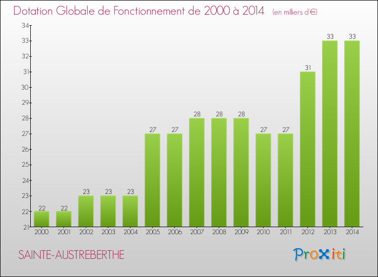Evolution du montant de la Dotation Globale de Fonctionnement pour la commune de SAINTE-AUSTREBERTHE de 2000 à 2014 Evolution du montant de la Dotation Globale de Fonctionnement pour SAINTE-AUSTREBERTHE de 2000 à 2014