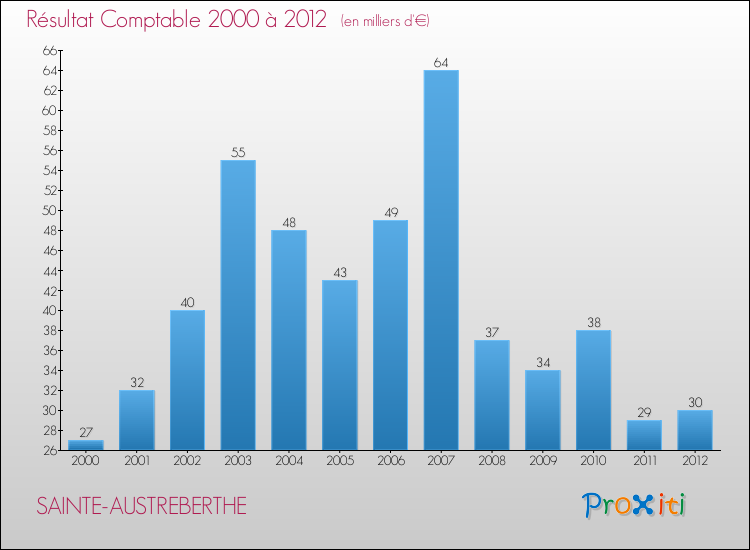 Evolution du résultat comptable pour la commune de SAINTE-AUSTREBERTHE de 2000 à 2012 Evolution du résultat comptable pour SAINTE-AUSTREBERTHE de 2000 à 2012