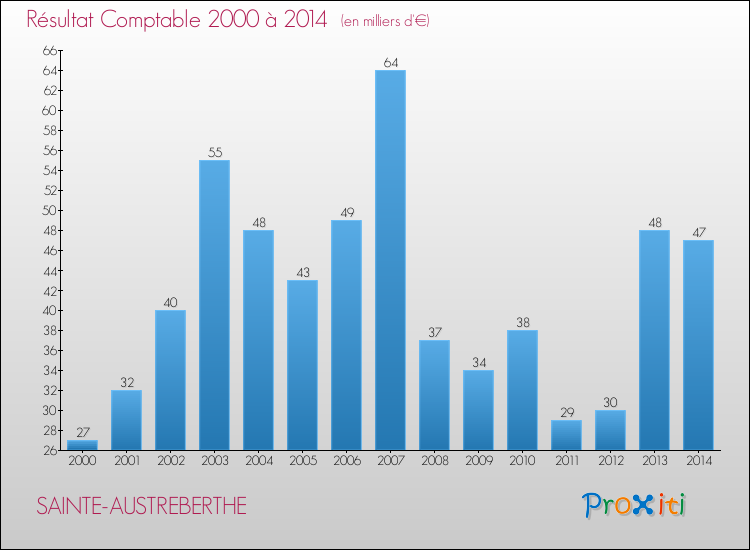Evolution du résultat comptable pour la commune de SAINTE-AUSTREBERTHE de 2000 à 2014 Evolution du résultat comptable pour SAINTE-AUSTREBERTHE de 2000 à 2014