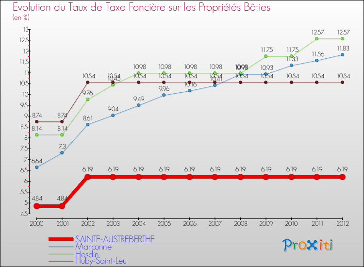 Evolution du taux de la taxe foncière sur le bati pour SAINTE-AUSTREBERTHE et les communes proches de 2000 à 2012 Comparaison des taux de taxe foncière sur le bati pour SAINTE-AUSTREBERTHE et les communes voisines de 2000 à 2012