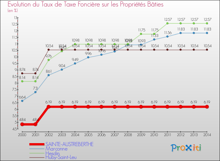 Evolution du taux de la taxe foncière sur le bati pour SAINTE-AUSTREBERTHE et les communes proches de 2000 à 2014 Comparaison des taux de taxe foncière sur le bati pour SAINTE-AUSTREBERTHE et les communes voisines de 2000 à 2014