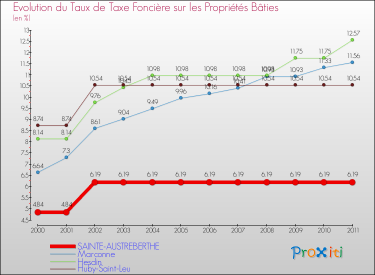 Evolution du taux de la taxe foncière sur le bati pour SAINTE-AUSTREBERTHE et les communes proches Comparaison des taux de taxe foncière sur le bati pour SAINTE-AUSTREBERTHE et les communes voisines