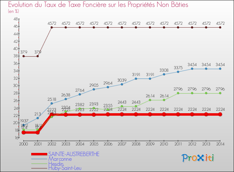 Evolution du taux de la taxe foncière sur les immeubles et terrains non batis pour SAINTE-AUSTREBERTHE et les communes proches de 2000 à 2014 Comparaison des taux de la taxe foncière sur les immeubles et terrains non batis pour SAINTE-AUSTREBERTHE et les communes voisines de 2000 à 2014