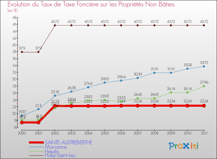Evolution du taux de la taxe foncière sur les immeubles et terrains non batis pour SAINTE-AUSTREBERTHE et les communes proches Comparaison des taux de la taxe foncière sur les immeubles et terrains non batis pour SAINTE-AUSTREBERTHE et les communes voisines