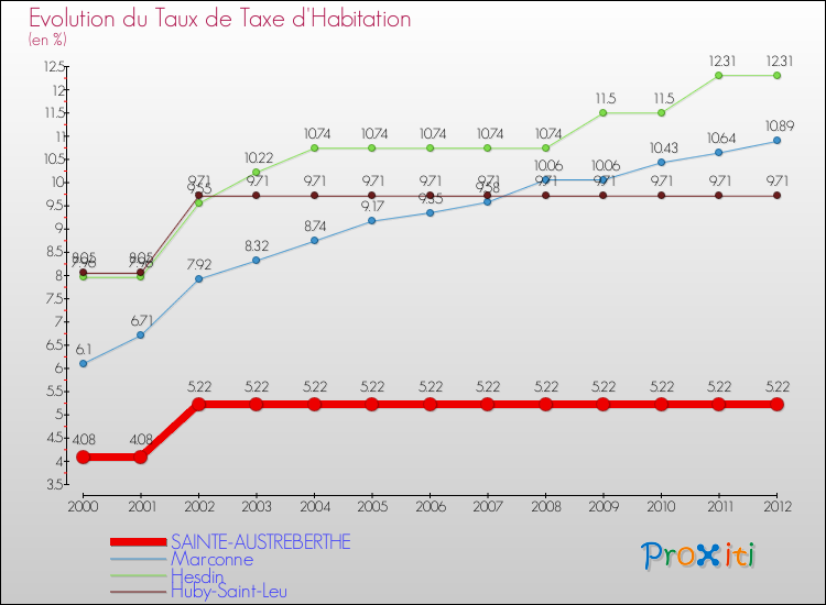 Evolution du taux de la taxe d'habitation pour SAINTE-AUSTREBERTHE et les communes proches Comparaison des taux de la taxe d'habitation pour SAINTE-AUSTREBERTHE et les communes voisines