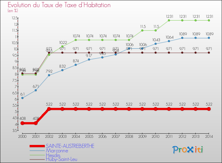 Evolution du taux de la taxe d'habitation pour SAINTE-AUSTREBERTHE et les communes proches de 2000 à 2014 Comparaison des taux de la taxe d'habitation pour SAINTE-AUSTREBERTHE et les communes voisines de 2000 à 2014