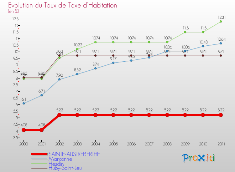 Evolution du taux de la taxe d'habitation pour SAINTE-AUSTREBERTHE et les communes proches Comparaison des taux de la taxe d'habitation pour SAINTE-AUSTREBERTHE et les communes voisines