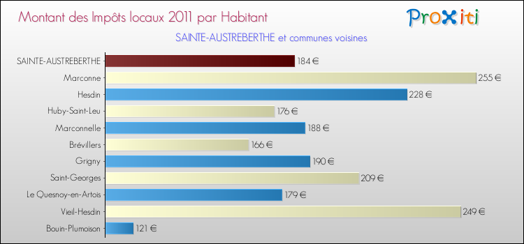 Montant des impôts locaux par Habitant pour SAINTE-AUSTREBERTHE et les communes proches Comparaison des impôts locaux par habitant pour SAINTE-AUSTREBERTHE et les communes voisines