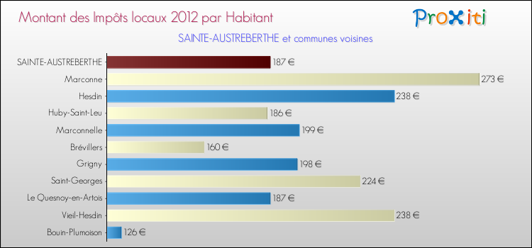 Montant des impôts locaux par Habitant pour SAINTE-AUSTREBERTHE et les communes proches Comparaison des impôts locaux par habitant pour SAINTE-AUSTREBERTHE et les communes voisines
