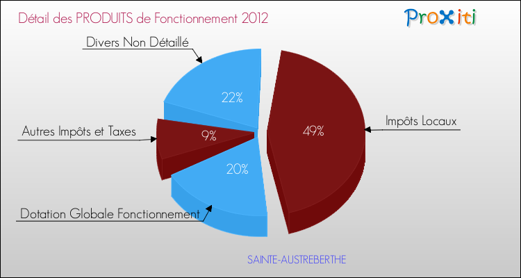 Décomposition du Budget de Fonctionnement 2012 de la commune de SAINTE-AUSTREBERTHE Budget de Fonctionnement 2012 pour la commune de SAINTE-AUSTREBERTHE