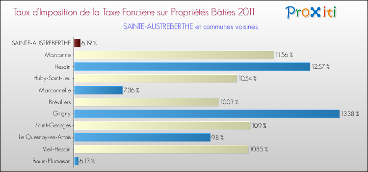 Taux d'imposition de la taxe foncière sur le bati 2011 pour SAINTE-AUSTREBERTHE et les communes proches Comparaison des taux d'imposition de la taxe foncière sur le bati 2011 pour SAINTE-AUSTREBERTHE et les communes voisines