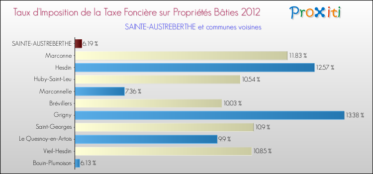 Taux d'imposition de la taxe foncière sur le bati 2012 pour SAINTE-AUSTREBERTHE et les communes proches Comparaison des taux d'imposition de la taxe foncière sur le bati 2012 pour SAINTE-AUSTREBERTHE et les communes voisines
