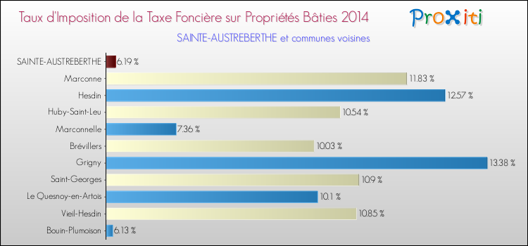Taux d'imposition de la taxe foncière sur le bati 2014 pour SAINTE-AUSTREBERTHE et les communes proches Comparaison des taux d'imposition de la taxe foncière sur le bati 2014 pour SAINTE-AUSTREBERTHE et les communes voisines