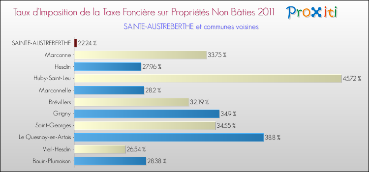 Taux d'imposition de la taxe foncière sur les immeubles et terrains non batis 2011 pour SAINTE-AUSTREBERTHE et les communes proches Comparaison des taux d'imposition de la taxe foncière sur les immeubles et terrains non batis 2011 pour SAINTE-AUSTREBERTHE et les communes voisines