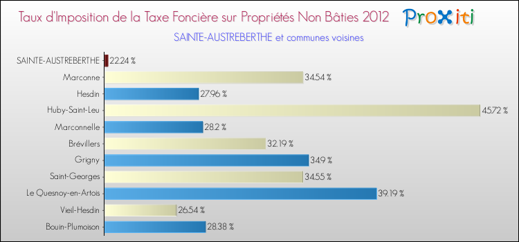 Taux d'imposition de la taxe foncière sur les immeubles et terrains non batis 2012 pour SAINTE-AUSTREBERTHE et les communes proches Comparaison des taux d'imposition de la taxe foncière sur les immeubles et terrains non batis 2012 pour SAINTE-AUSTREBERTHE et les communes voisines