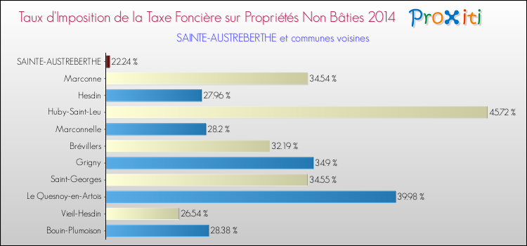 Taux d'imposition de la taxe foncière sur les immeubles et terrains non batis 2014 pour SAINTE-AUSTREBERTHE et les communes proches Comparaison des taux d'imposition de la taxe foncière sur les immeubles et terrains non batis 2014 pour SAINTE-AUSTREBERTHE et les communes voisines