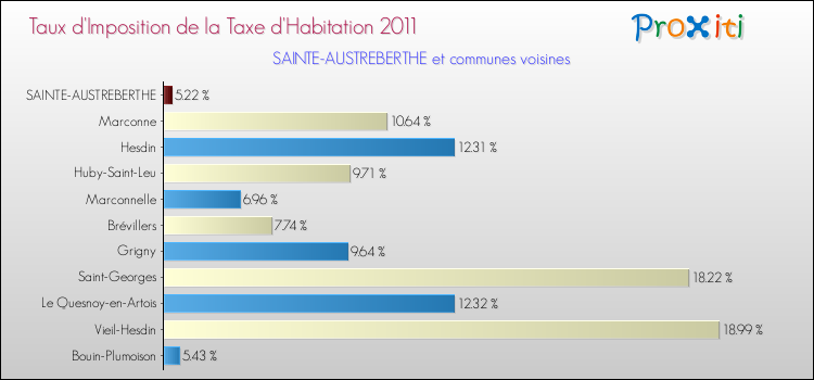 Taux d'imposition de la taxe d'habitation 2011 pour SAINTE-AUSTREBERTHE et les communes proches Comparaison des taux d'imposition de la taxe d'habitation 2011 pour SAINTE-AUSTREBERTHE et les communes voisines