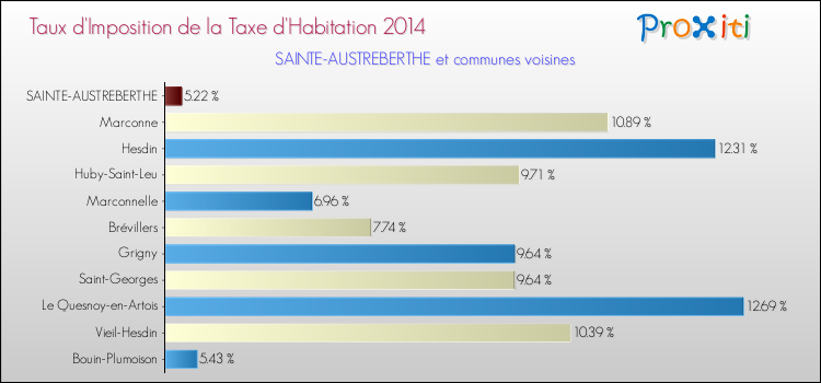 Taux d'imposition de la taxe d'habitation 2014 pour SAINTE-AUSTREBERTHE et les communes proches Comparaison des taux d'imposition de la taxe d'habitation 2014 pour SAINTE-AUSTREBERTHE et les communes voisines