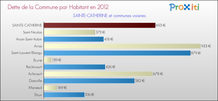 Dette par habitant de la commune en 2012 pour SAINTE-CATHERINE et les communes proches Comparaison de la dette par habitant de la commune en 2012 pour SAINTE-CATHERINE et les communes voisines
