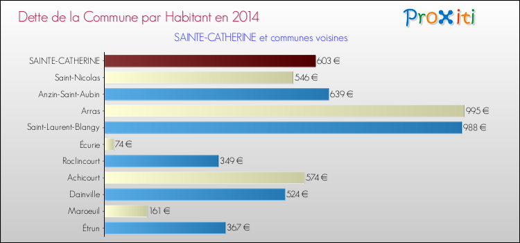 Dette par habitant de la commune en 2014 pour SAINTE-CATHERINE et les communes proches Comparaison de la dette par habitant de la commune en 2014 pour SAINTE-CATHERINE et les communes voisines