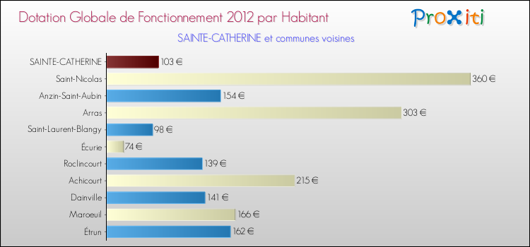 Montant des dotations globales de fonctionnement DGF par Habitant pour SAINTE-CATHERINE et les communes proches Comparaison des des dotations globales de fonctionnement DGF par habitant pour SAINTE-CATHERINE et les communes voisines