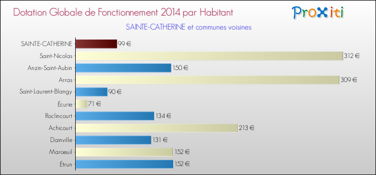 Montant des dotations globales de fonctionnement DGF par Habitant pour SAINTE-CATHERINE et les communes proches en 2014. Comparaison des des dotations globales de fonctionnement DGF par habitant pour SAINTE-CATHERINE et les communes voisines en 2014.