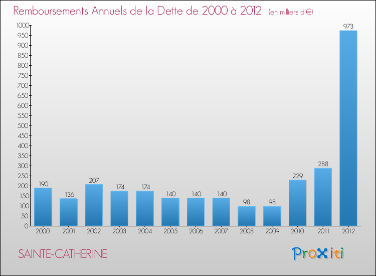 Evolution de l'annuité de la dette pour la commune de SAINTE-CATHERINE de 2000 à 2012 Annuités de la dette pour SAINTE-CATHERINE de 2000 à 2012