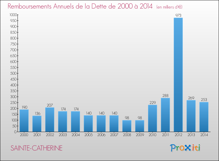 Evolution de l'annuité de la dette pour la commune de SAINTE-CATHERINE de 2000 à 2014 Annuités de la dette pour SAINTE-CATHERINE de 2000 à 2014