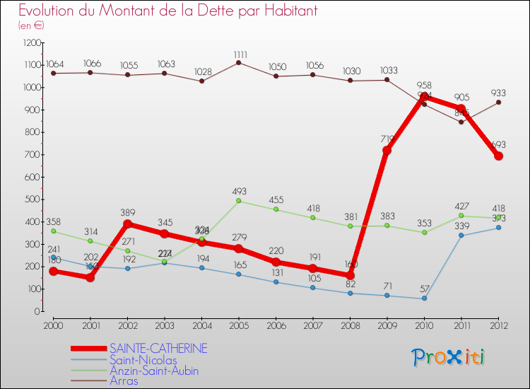 Evolution de la dette par habitant pour la commune de SAINTE-CATHERINE et les communes proches de 2000 à 2012 Comparaison de la dette par habitant pour SAINTE-CATHERINE et les communes voisines de 2000 à 2012
