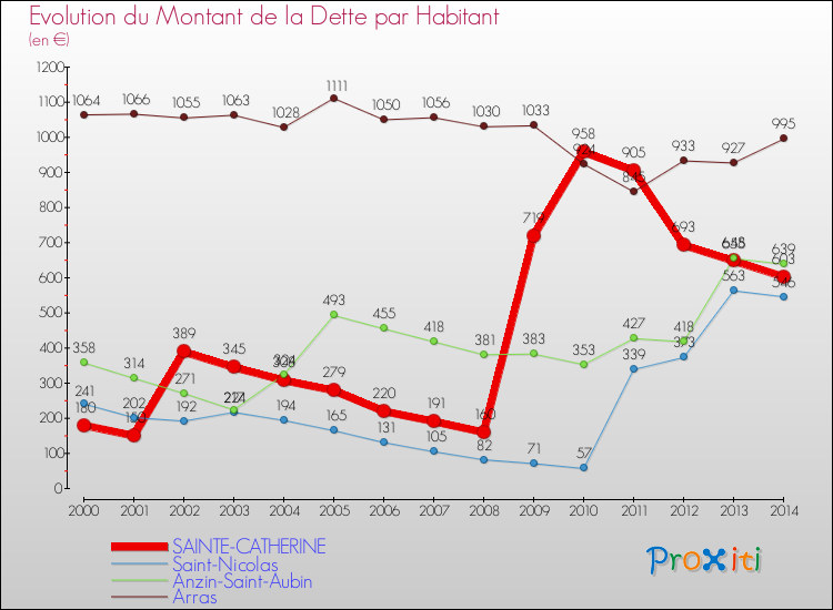 Evolution de la dette par habitant pour la commune de SAINTE-CATHERINE et les communes proches de 2000 à 2014 Comparaison de la dette par habitant pour SAINTE-CATHERINE et les communes voisines de 2000 à 2014