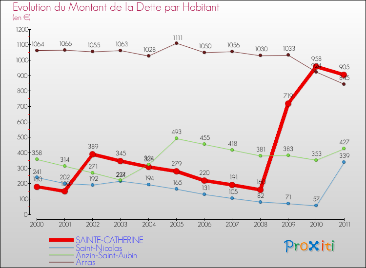 Evolution de la dette par habitant pour la commune de SAINTE-CATHERINE et les communes proches Comparaison de la dette par habitant pour SAINTE-CATHERINE et les communes voisines