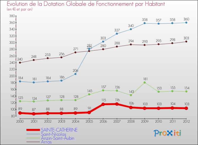 Evolution et montant de la dotation globale de fonctionnement par Habitant pour SAINTE-CATHERINE et les communes proches Comparaison des dotations globales de fonctionnement par habitant pour SAINTE-CATHERINE et les communes voisines