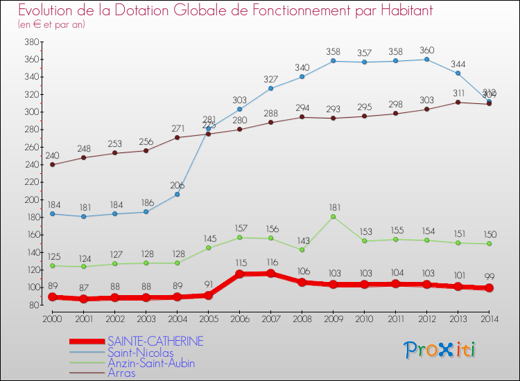 Evolution et montant de la dotation globale de fonctionnement par Habitant pour SAINTE-CATHERINE et les communes proches de 2000 à 2014. Comparaison des dotations globales de fonctionnement par habitant pour SAINTE-CATHERINE et les communes voisines de 2000 à 2014.