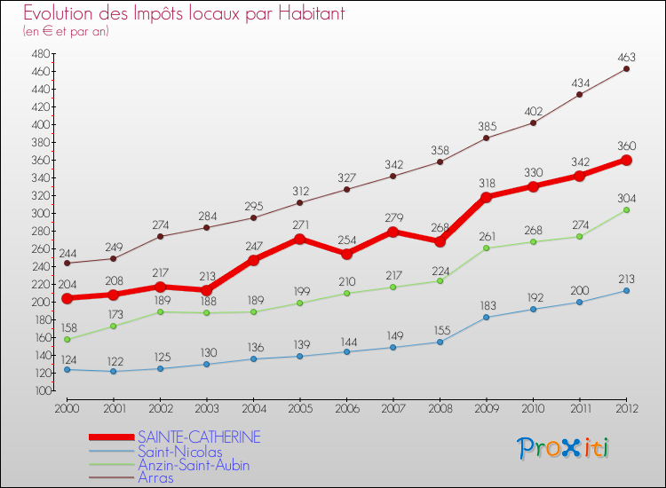 Evolution et montant des impôts locaux par Habitant pour SAINTE-CATHERINE et les communes proches Comparaison des impôts locaux par habitant pour SAINTE-CATHERINE et les communes voisines