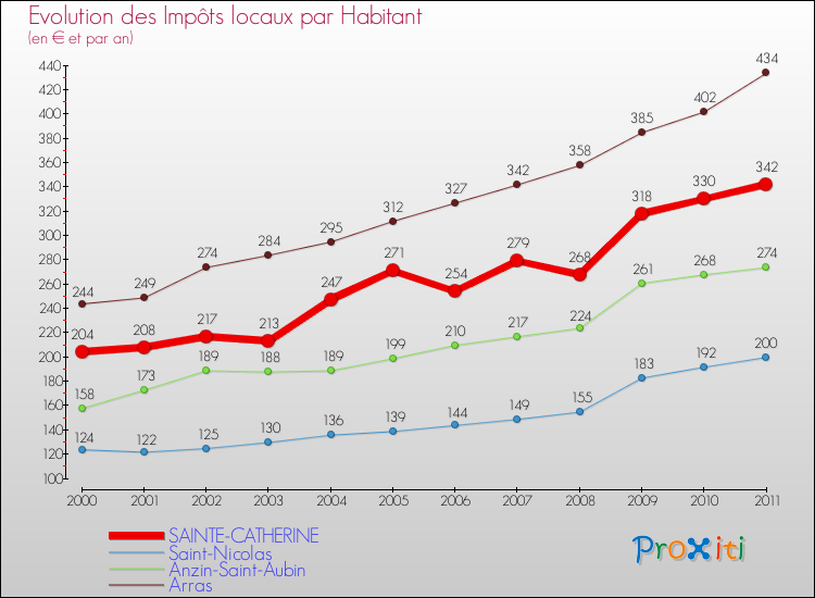 Evolution et montant des impôts locaux par Habitant pour SAINTE-CATHERINE et les communes proches Comparaison des impôts locaux par habitant pour SAINTE-CATHERINE et les communes voisines