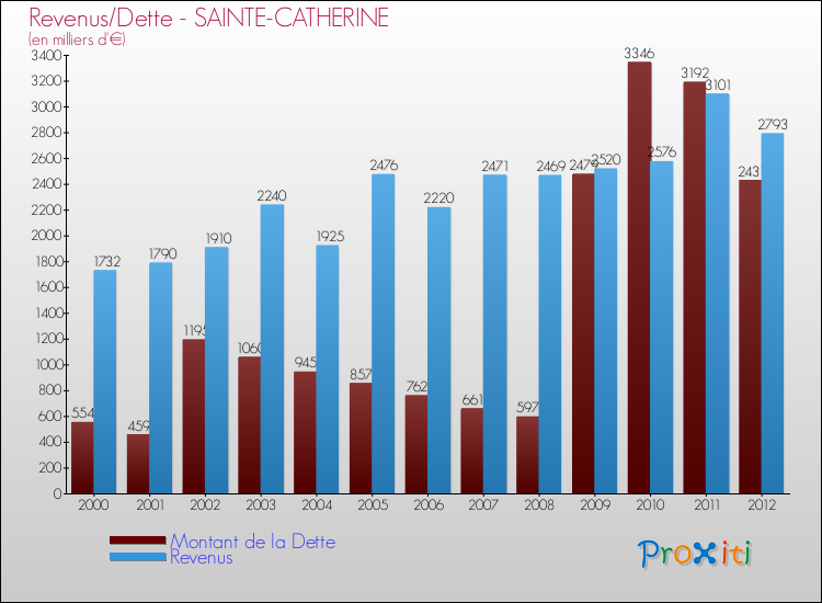 Evolution comparée de la dette et des revenus pour la commune de SAINTE-CATHERINE de 2000 à 2012 Comparaison de la dette et des revenus pour SAINTE-CATHERINE de 2000 à 2012