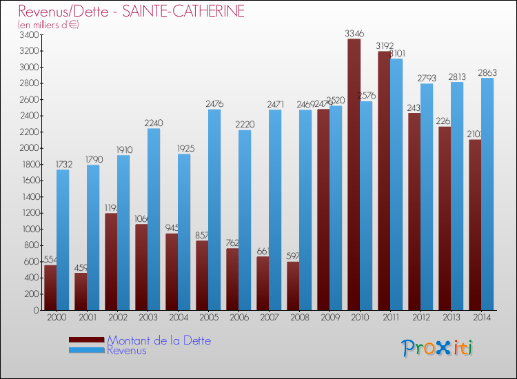 Evolution comparée de la dette et des revenus pour la commune de SAINTE-CATHERINE de 2000 à 2014 Comparaison de la dette et des revenus pour SAINTE-CATHERINE de 2000 à 2014