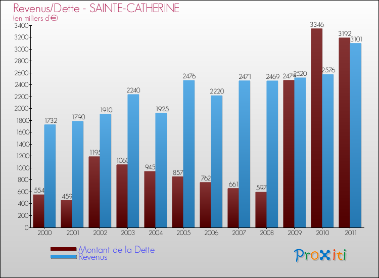 Evolution comparée de la dette et des revenus pour la commune de SAINTE-CATHERINE de 2000 à 2011 Comparaison de la dette et des revenus pour SAINTE-CATHERINE de 2000 à 2011