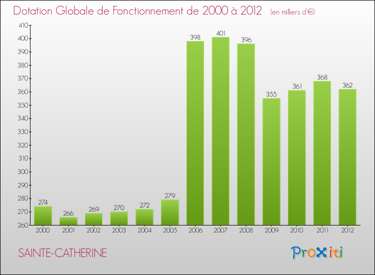 Evolution du montant de la Dotation Globale de Fonctionnement pour la commune de SAINTE-CATHERINE de 2000 à 2012 Evolution du montant de la Dotation Globale de Fonctionnement pour SAINTE-CATHERINE de 2000 à 2012