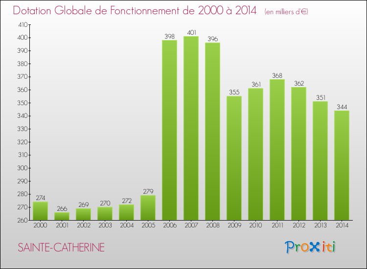 Evolution du montant de la Dotation Globale de Fonctionnement pour la commune de SAINTE-CATHERINE de 2000 à 2014 Evolution du montant de la Dotation Globale de Fonctionnement pour SAINTE-CATHERINE de 2000 à 2014