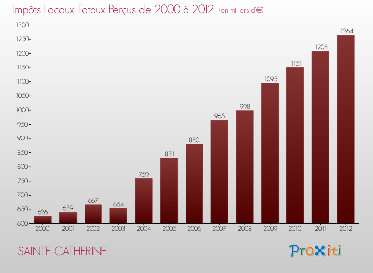 Evolution des Impôts Locaux pour la commune de SAINTE-CATHERINE de 2000 à 2012 Evolution des Impôts Locaux pour SAINTE-CATHERINE de 2000 à 2012