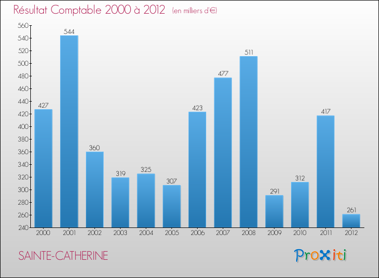 Evolution du résultat comptable pour la commune de SAINTE-CATHERINE de 2000 à 2012 Evolution du résultat comptable pour SAINTE-CATHERINE de 2000 à 2012