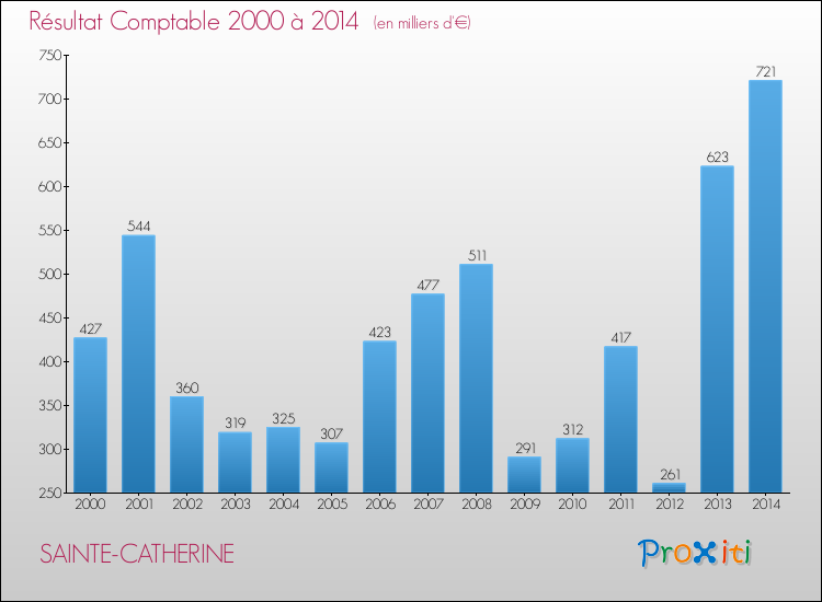 Evolution du résultat comptable pour la commune de SAINTE-CATHERINE de 2000 à 2014 Evolution du résultat comptable pour SAINTE-CATHERINE de 2000 à 2014
