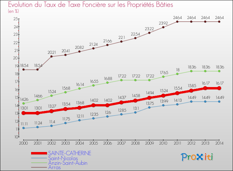 Evolution du taux de la taxe foncière sur le bati pour SAINTE-CATHERINE et les communes proches de 2000 à 2014 Comparaison des taux de taxe foncière sur le bati pour SAINTE-CATHERINE et les communes voisines de 2000 à 2014