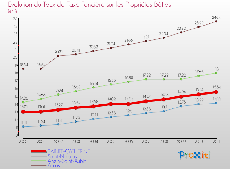 Evolution du taux de la taxe foncière sur le bati pour SAINTE-CATHERINE et les communes proches Comparaison des taux de taxe foncière sur le bati pour SAINTE-CATHERINE et les communes voisines